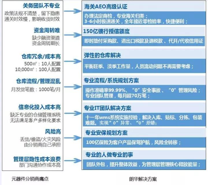 看“最佳供应链效劳公司”怎样解决分销商痛点，，，，，，搭建第三方效劳平台 - 朗华要闻 - 深圳市朗华供应链效劳有限公司