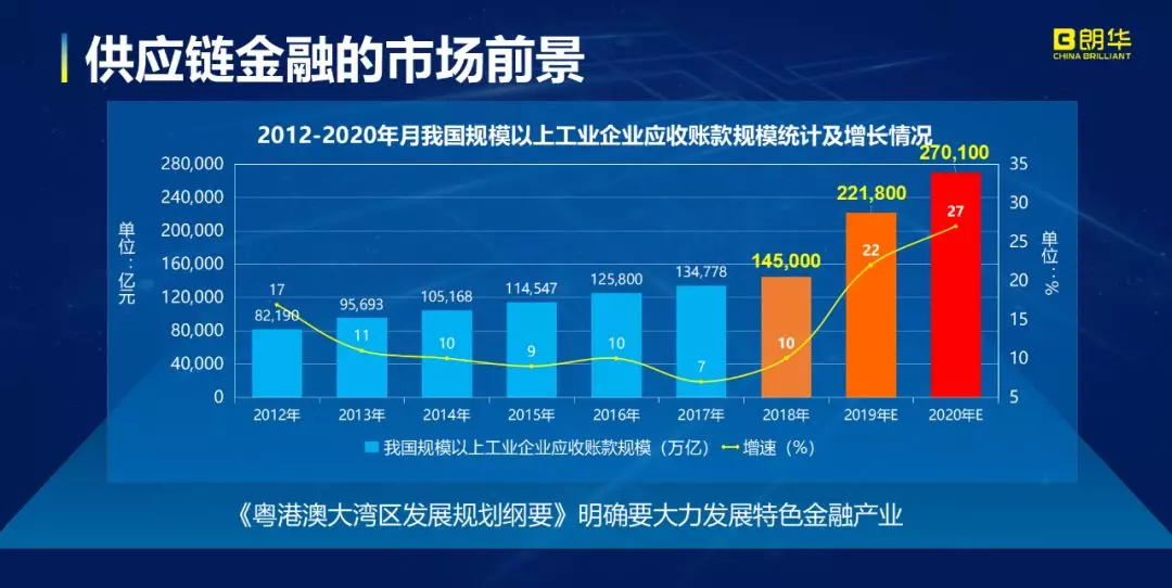 供应链金融生长的朗华智慧 - 朗华要闻 - 深圳市朗华供应链效劳有限公司